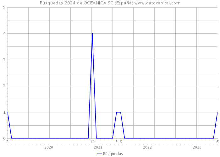 Búsquedas 2024 de OCEANICA SC (España) 