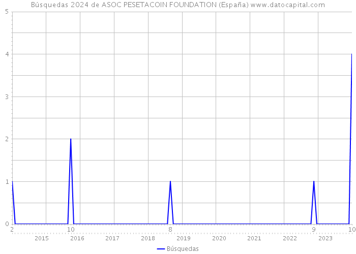 Búsquedas 2024 de ASOC PESETACOIN FOUNDATION (España) 