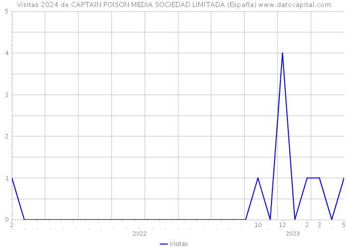 Visitas 2024 de CAPTAIN POISON MEDIA SOCIEDAD LIMITADA (España) 