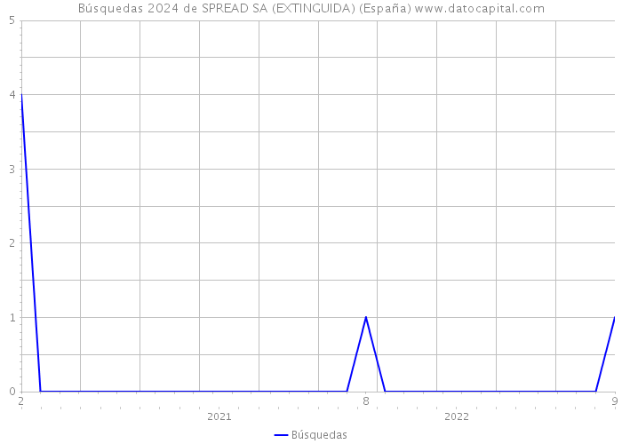 Búsquedas 2024 de SPREAD SA (EXTINGUIDA) (España) 