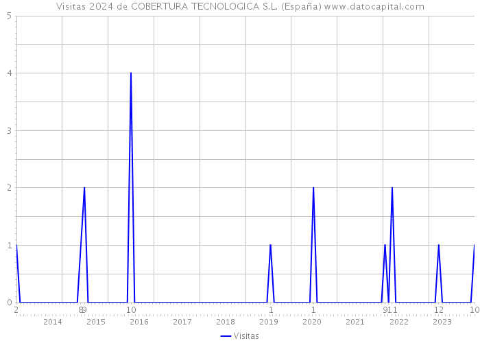 Visitas 2024 de COBERTURA TECNOLOGICA S.L. (España) 