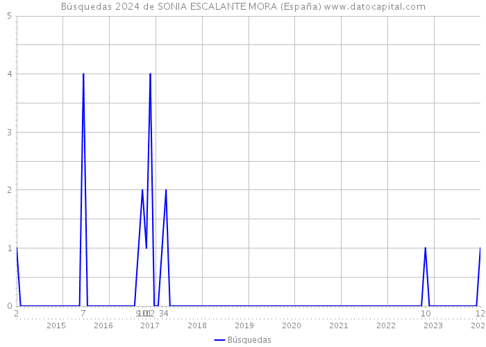 Búsquedas 2024 de SONIA ESCALANTE MORA (España) 
