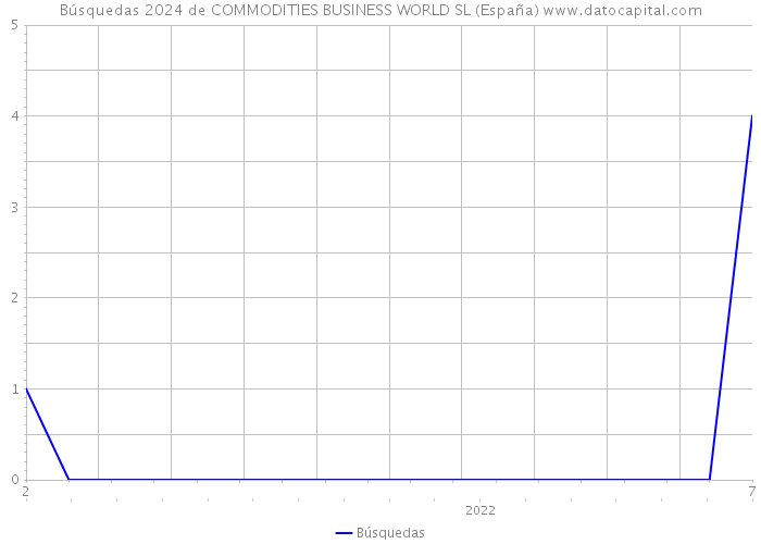 Búsquedas 2024 de COMMODITIES BUSINESS WORLD SL (España) 