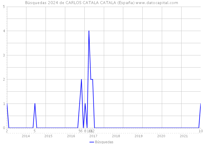 Búsquedas 2024 de CARLOS CATALA CATALA (España) 