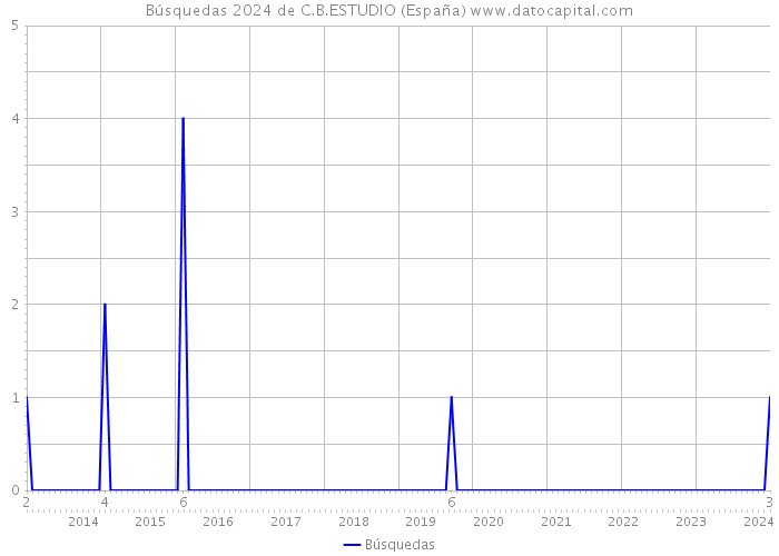 Búsquedas 2024 de C.B.ESTUDIO (España) 