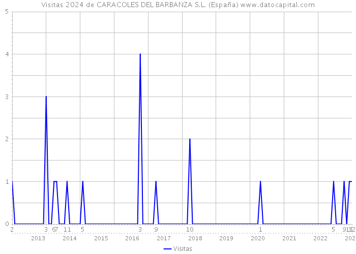 Visitas 2024 de CARACOLES DEL BARBANZA S.L. (España) 