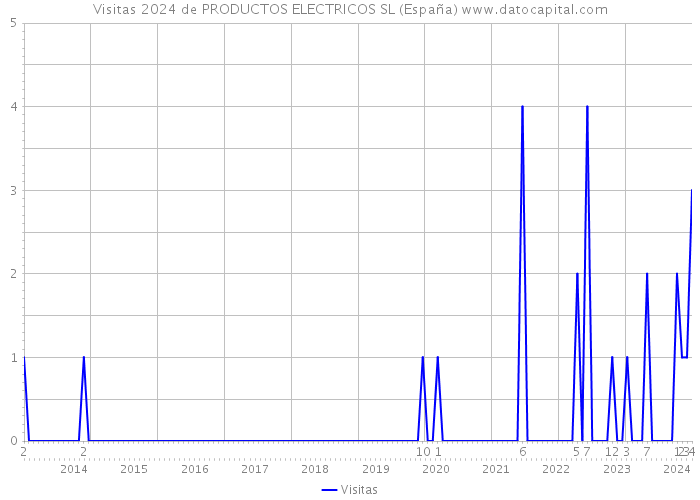 Visitas 2024 de PRODUCTOS ELECTRICOS SL (España) 