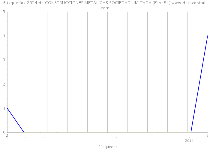 Búsquedas 2024 de CONSTRUCCIONES METÁLICAS SOCIEDAD LIMITADA (España) 