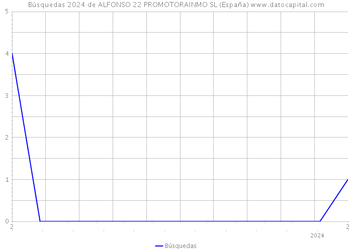 Búsquedas 2024 de ALFONSO 22 PROMOTORAINMO SL (España) 