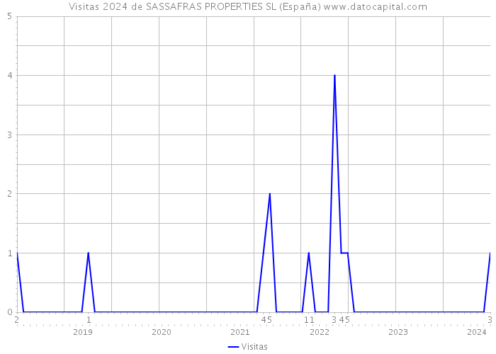 Visitas 2024 de SASSAFRAS PROPERTIES SL (España) 