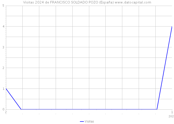 Visitas 2024 de FRANCISCO SOLDADO POZO (España) 