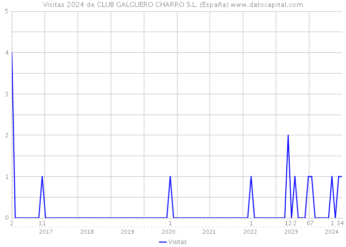 Visitas 2024 de CLUB GALGUERO CHARRO S.L. (España) 