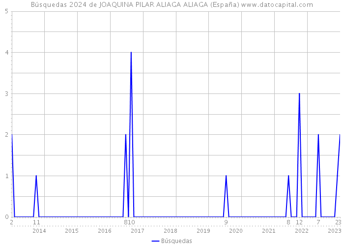 Búsquedas 2024 de JOAQUINA PILAR ALIAGA ALIAGA (España) 