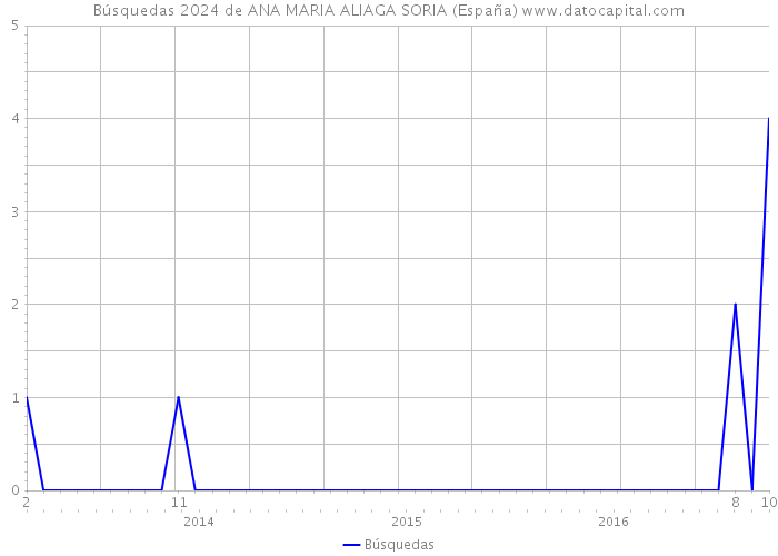 Búsquedas 2024 de ANA MARIA ALIAGA SORIA (España) 