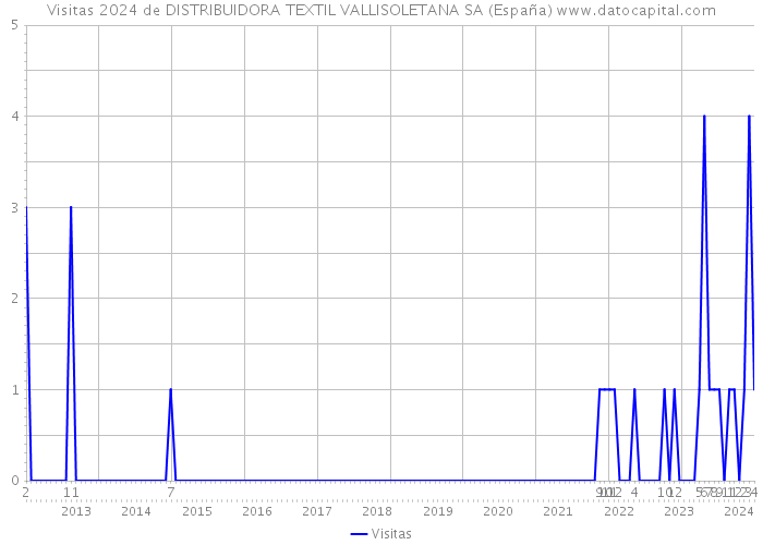 Visitas 2024 de DISTRIBUIDORA TEXTIL VALLISOLETANA SA (España) 
