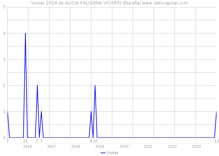 Visitas 2024 de ALICIA FALQUINA VICARIO (España) 