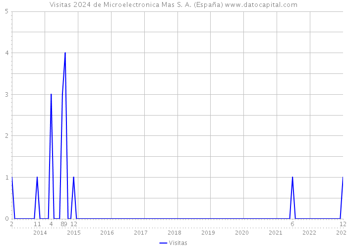 Visitas 2024 de Microelectronica Mas S. A. (España) 