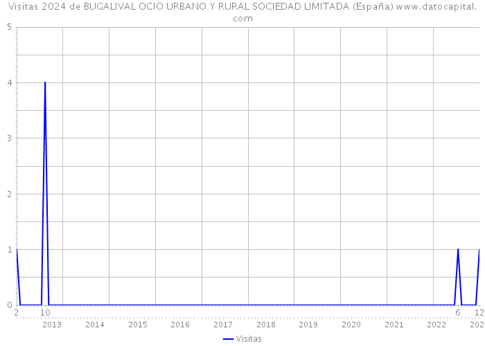 Visitas 2024 de BUGALIVAL OCIO URBANO Y RURAL SOCIEDAD LIMITADA (España) 