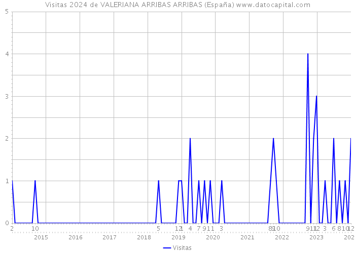 Visitas 2024 de VALERIANA ARRIBAS ARRIBAS (España) 