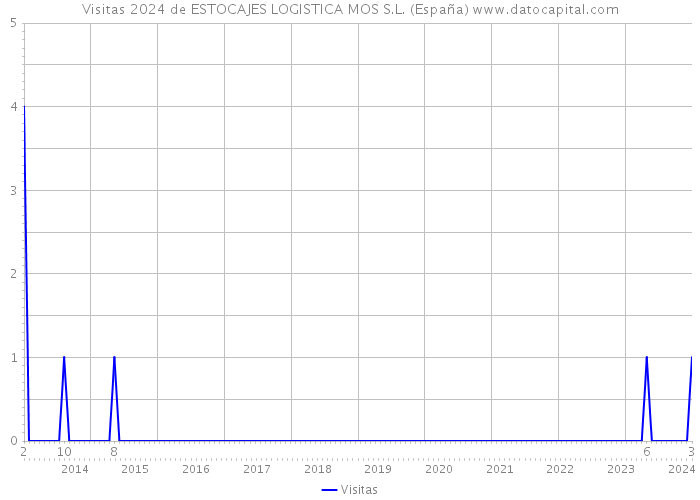 Visitas 2024 de ESTOCAJES LOGISTICA MOS S.L. (España) 