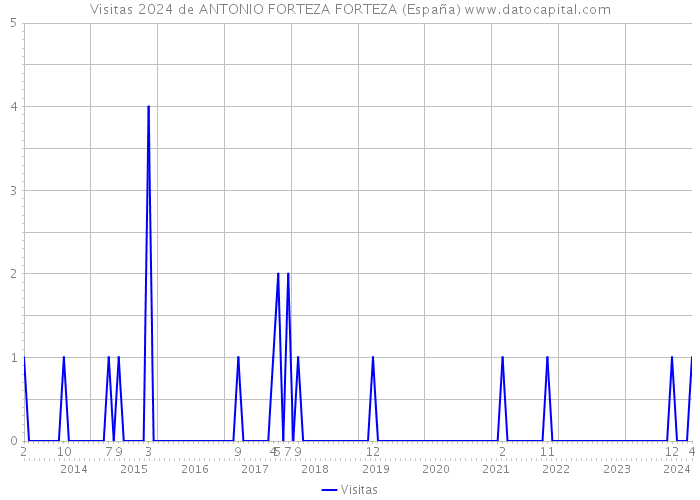 Visitas 2024 de ANTONIO FORTEZA FORTEZA (España) 