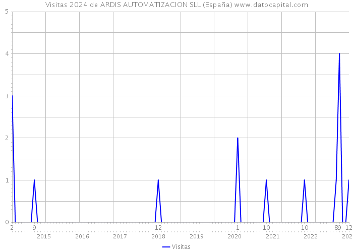 Visitas 2024 de ARDIS AUTOMATIZACION SLL (España) 