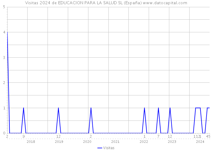 Visitas 2024 de EDUCACION PARA LA SALUD SL (España) 