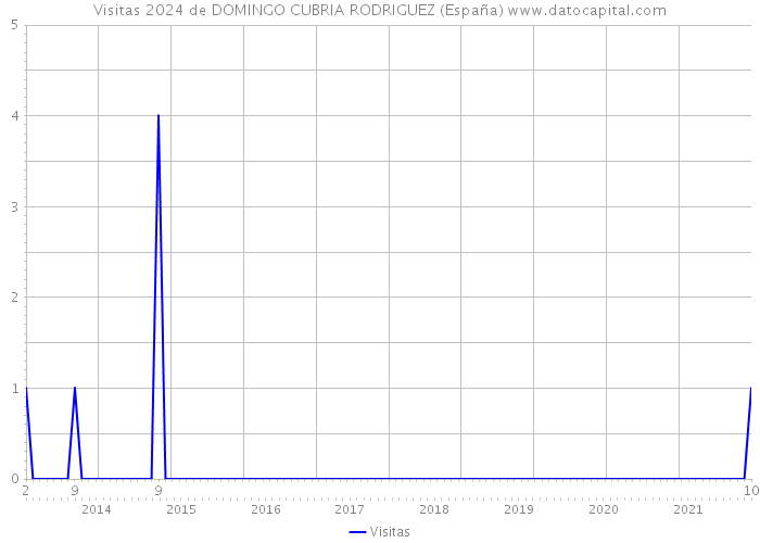 Visitas 2024 de DOMINGO CUBRIA RODRIGUEZ (España) 