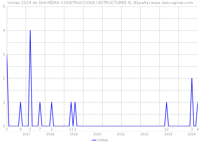 Visitas 2024 de SAAVEDRA CONSTRUCCIONS I ESTRUCTURES SL (España) 