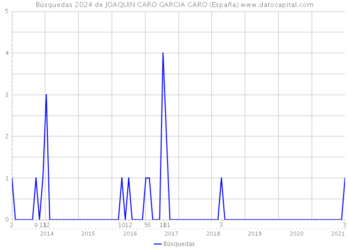 Búsquedas 2024 de JOAQUIN CARO GARCIA CARO (España) 