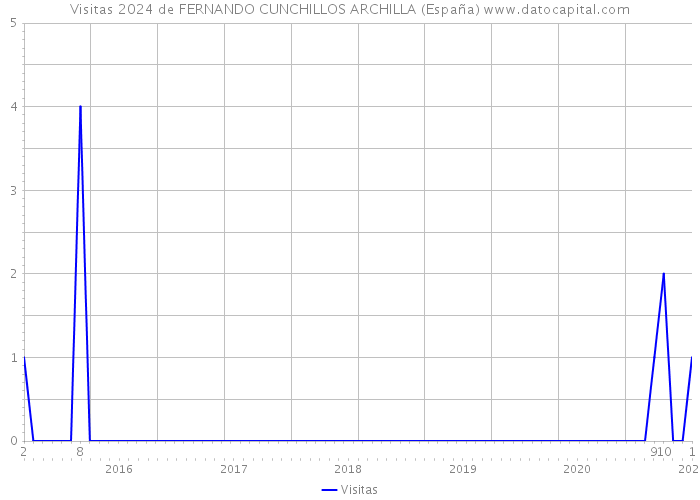Visitas 2024 de FERNANDO CUNCHILLOS ARCHILLA (España) 