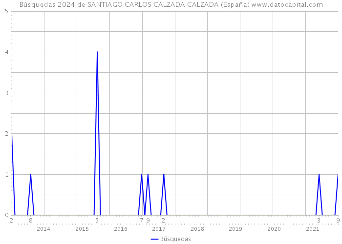 Búsquedas 2024 de SANTIAGO CARLOS CALZADA CALZADA (España) 