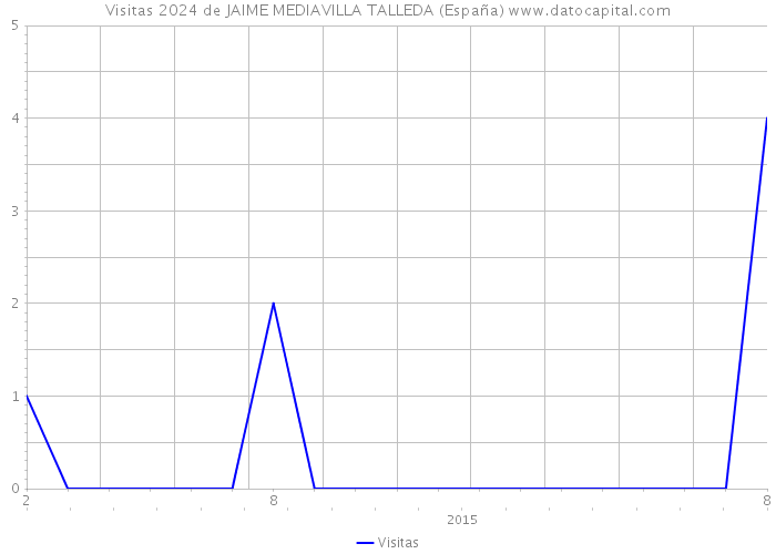 Visitas 2024 de JAIME MEDIAVILLA TALLEDA (España) 