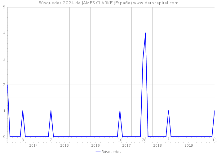 Búsquedas 2024 de JAMES CLARKE (España) 
