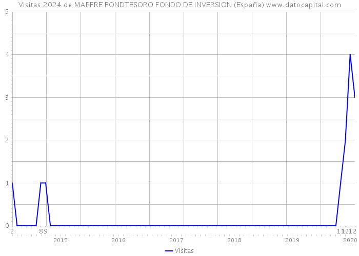 Visitas 2024 de MAPFRE FONDTESORO FONDO DE INVERSION (España) 