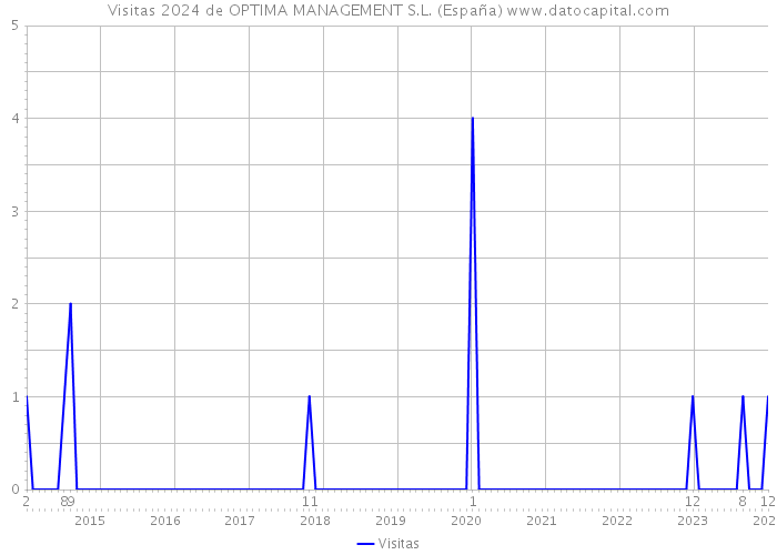 Visitas 2024 de OPTIMA MANAGEMENT S.L. (España) 