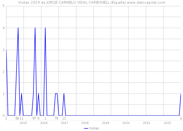 Visitas 2024 de JORGE CARMELO VIDAL CARBONELL (España) 