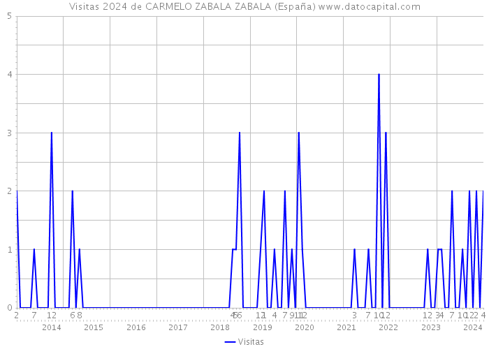 Visitas 2024 de CARMELO ZABALA ZABALA (España) 