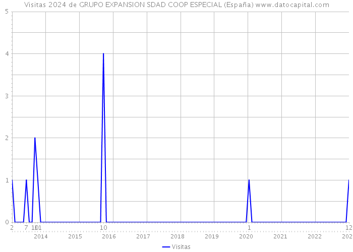 Visitas 2024 de GRUPO EXPANSION SDAD COOP ESPECIAL (España) 