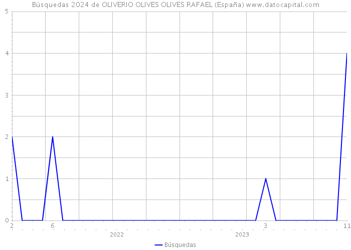 Búsquedas 2024 de OLIVERIO OLIVES OLIVES RAFAEL (España) 