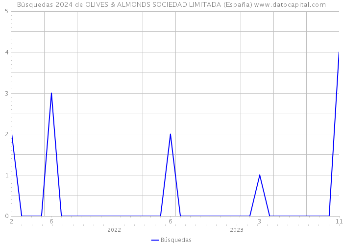 Búsquedas 2024 de OLIVES & ALMONDS SOCIEDAD LIMITADA (España) 