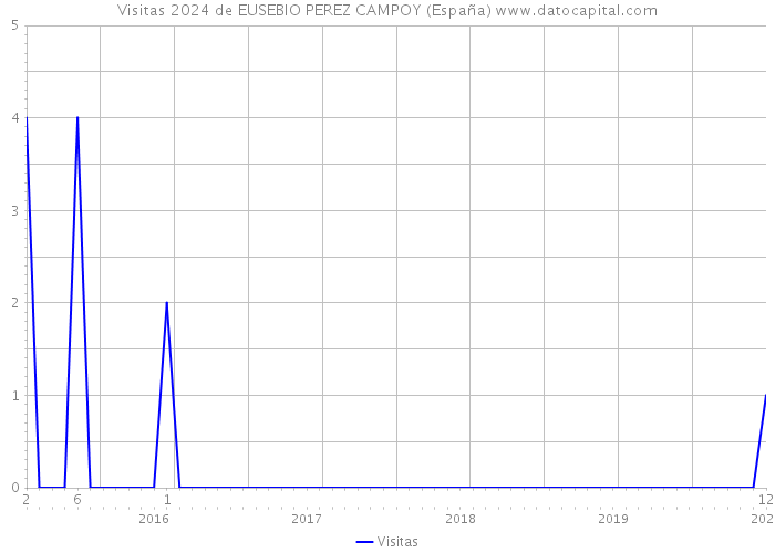 Visitas 2024 de EUSEBIO PEREZ CAMPOY (España) 