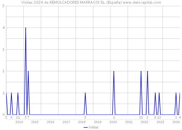 Visitas 2024 de REMOLCADORES MARRACOI SL. (España) 