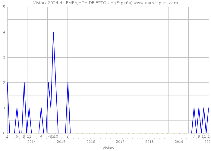 Visitas 2024 de EMBAJADA DE ESTONIA (España) 