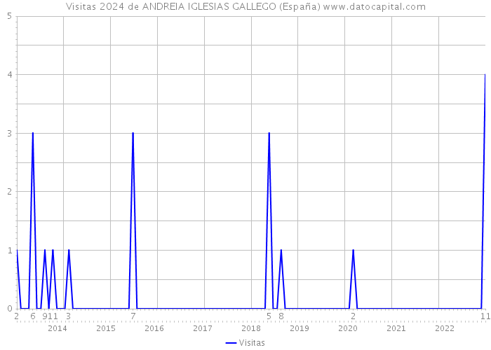 Visitas 2024 de ANDREIA IGLESIAS GALLEGO (España) 