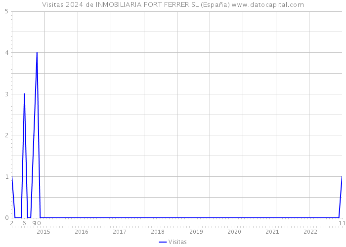 Visitas 2024 de INMOBILIARIA FORT FERRER SL (España) 