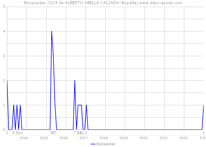 Búsquedas 2024 de ALBERTO ABELLA CALZADA (España) 