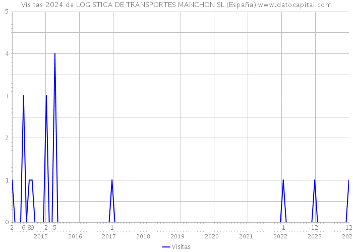 Visitas 2024 de LOGISTICA DE TRANSPORTES MANCHON SL (España) 