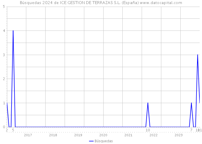 Búsquedas 2024 de ICE GESTION DE TERRAZAS S.L. (España) 