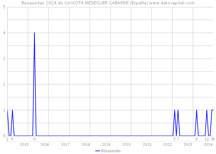 Búsquedas 2024 de GAVIOTA MESEGUER GABARRE (España) 